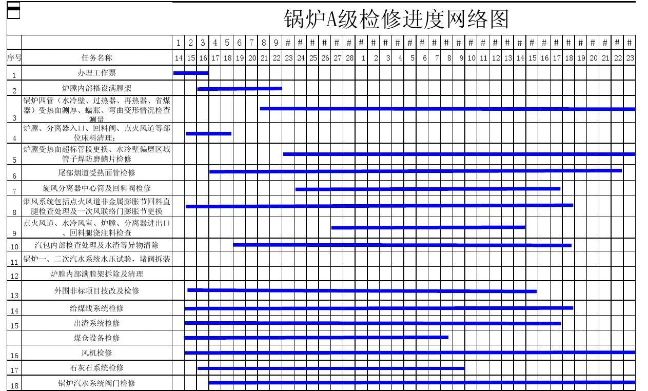 锅炉A级检修进度网络图与D2级压力容器管理要点解析